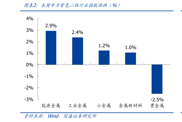 想关注一下本周申万有色二级行业指数涨跌（%）
