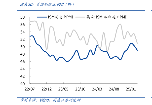 如何才能美国制造业PMI（%）