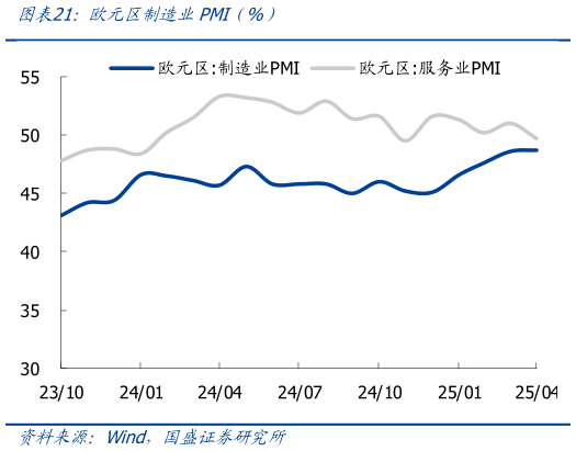 如何了解欧元区制造业PMI（%）