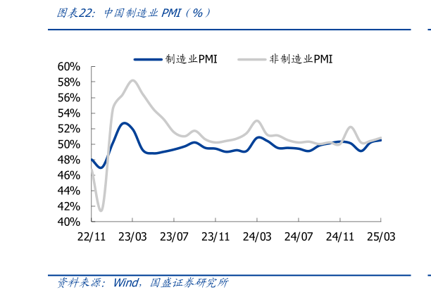 想关注一下中国制造业PMI（%）