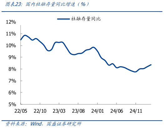 如何看待国内社融存量同比增速（%）