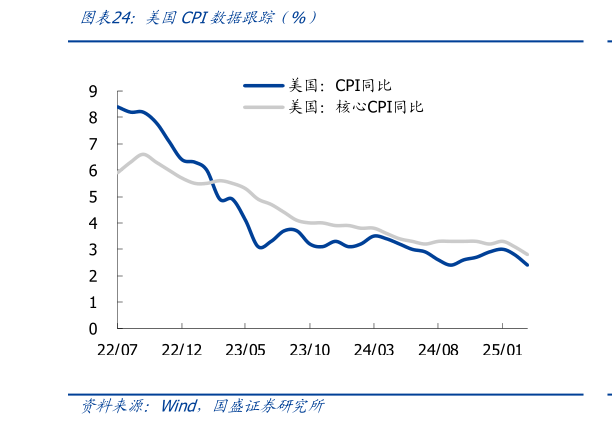 你知道美国CPI数据跟踪（%）