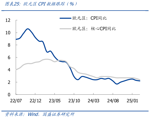 想问下各位网友欧元区CPI数据跟踪（%）
