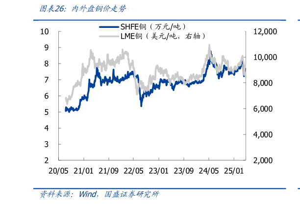 想关注一下内外盘铜价走势