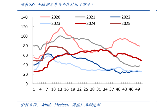 如何看待全球铜总库存年度对比（万吨）