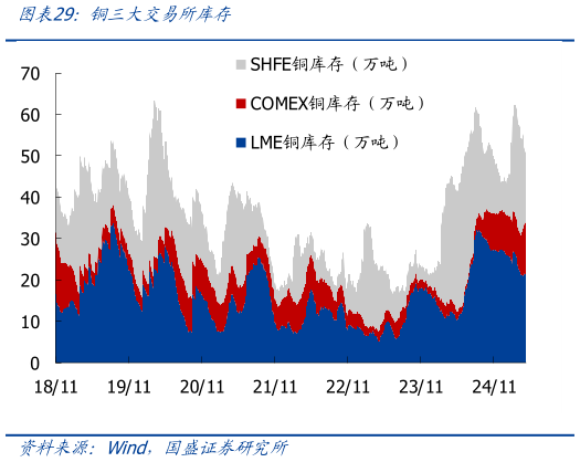 如何了解铜三大交易所库存