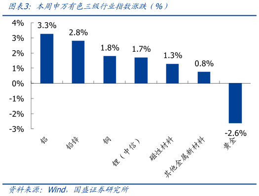 我想了解一下本周申万有色三级行业指数涨跌（%）