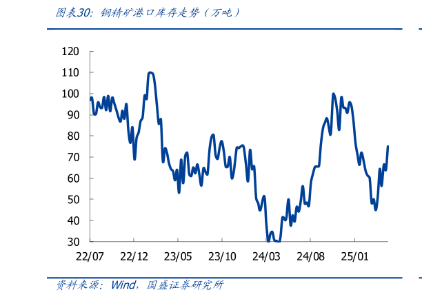 如何看待铜精矿港口库存走势（万吨）