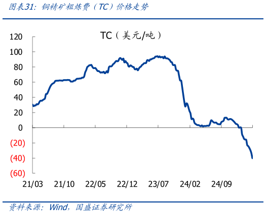 怎样理解铜精矿粗炼费（TC）价格走势