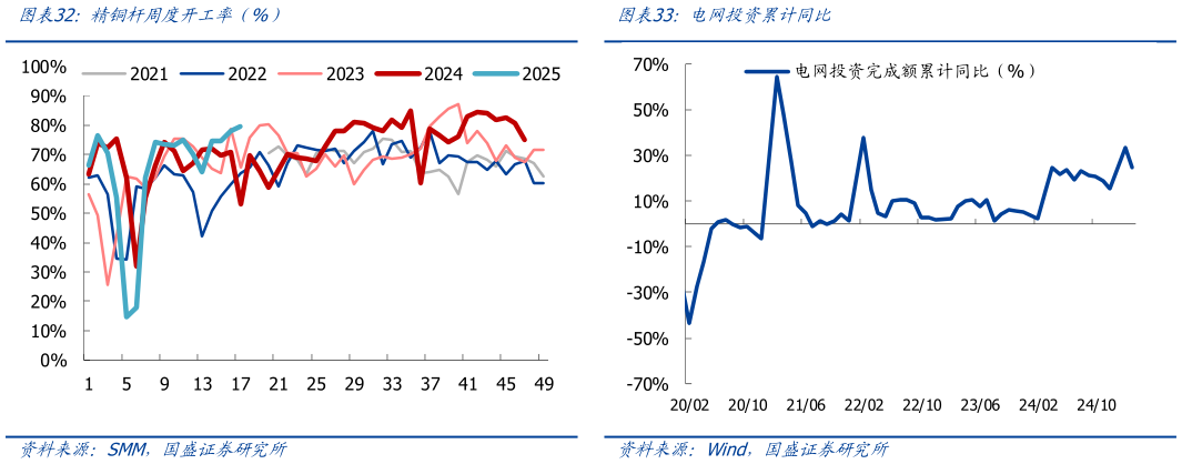 咨询大家精铜杆周度开工率（%）电网投资累计同比