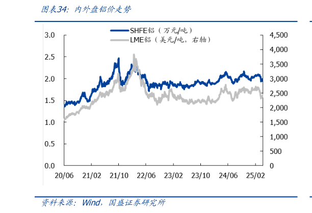 想问下各位网友内外盘铝价走势