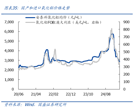 谁能回答国产和进口氧化铝价格走势