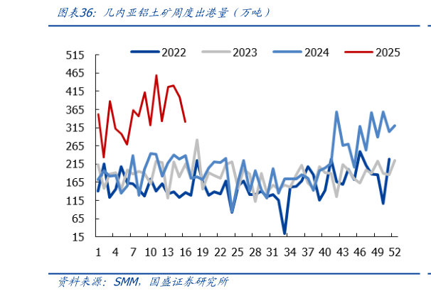 如何看待几内亚铝土矿周度出港量（万吨）