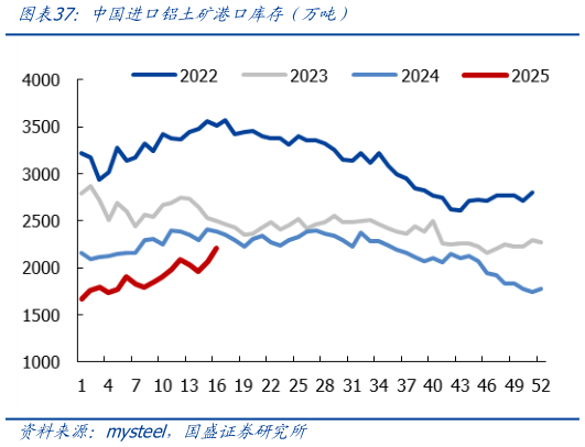 怎样理解中国进口铝土矿港口库存（万吨）