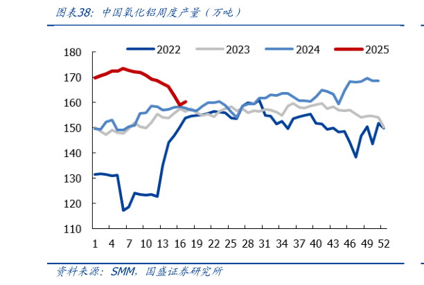 如何解释中国氧化铝周度产量（万吨）