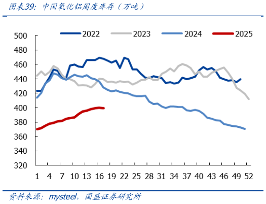 怎样理解中国氧化铝周度库存（万吨）
