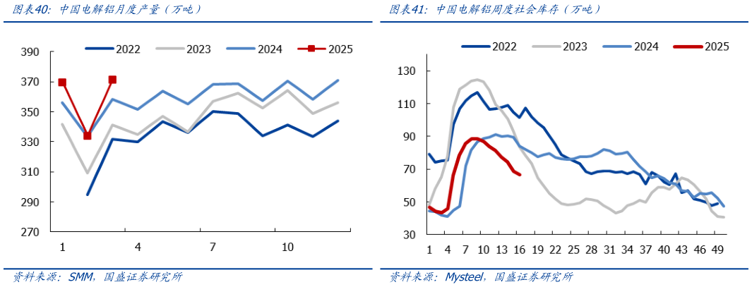 如何了解中国电解铝月度产量（万吨）中国电解铝周度社会库存（万吨）