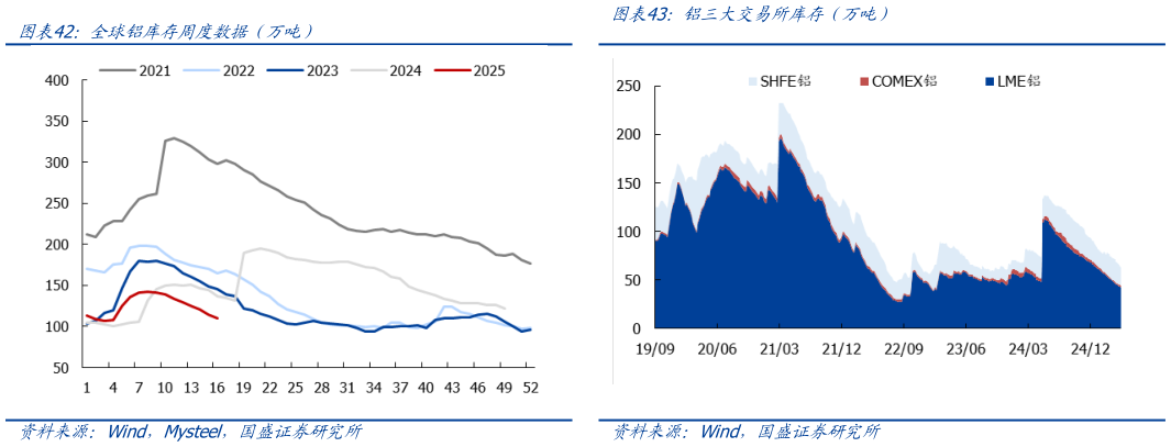 如何才能全球铝库存周度数据（万吨）