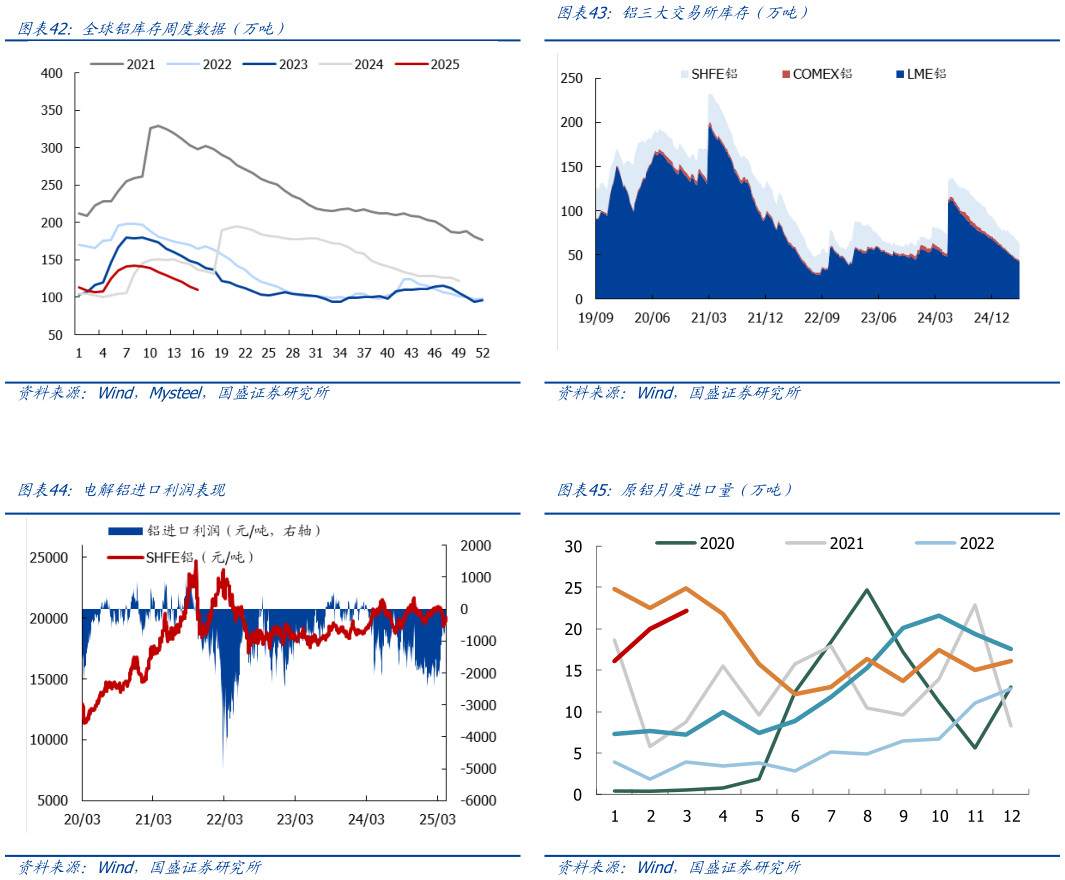 我想了解一下铝三大交易所库存（万吨） 原铝月度进口量（万吨）