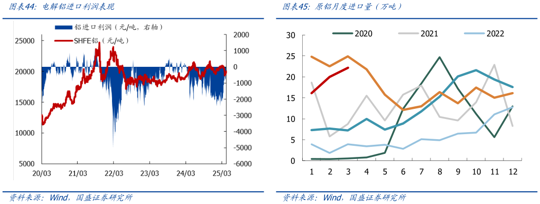 谁知道原铝月度进口量（万吨）