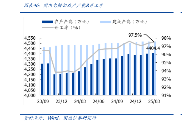 如何了解国内电解铝在产产能开工率
