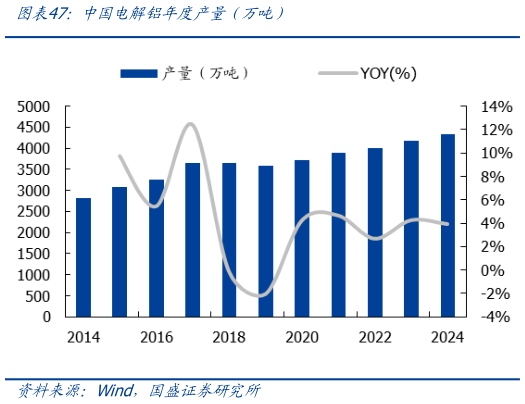 如何了解中国电解铝年度产量（万吨）