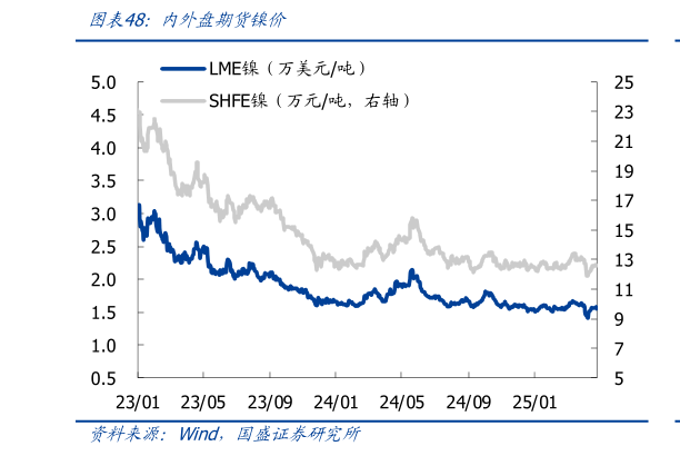 我想了解一下内外盘期货镍价