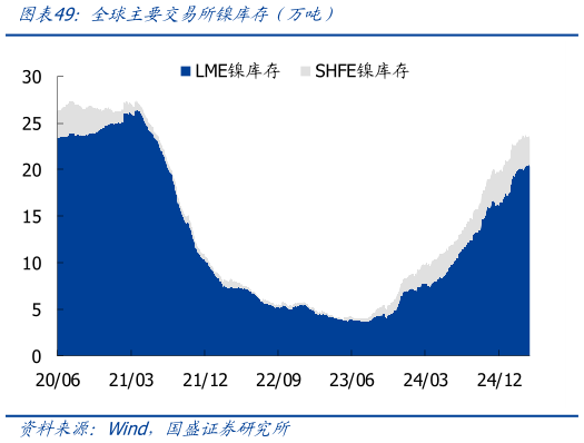 谁知道全球主要交易所镍库存（万吨）
