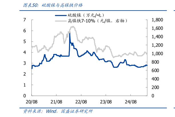 各位网友请教一下硫酸镍与高镍铁价格