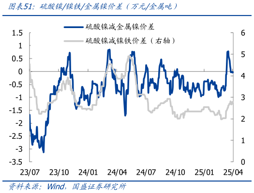 如何看待硫酸镍镍铁金属镍价差（万元金属吨）