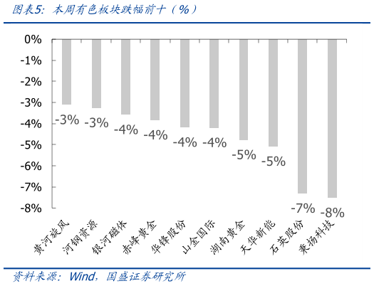 谁能回答本周有色板块跌幅前十（%）