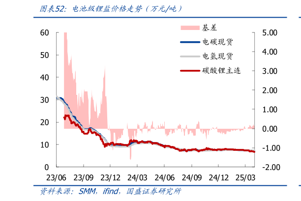 如何才能电池级锂盐价格走势（万元吨）