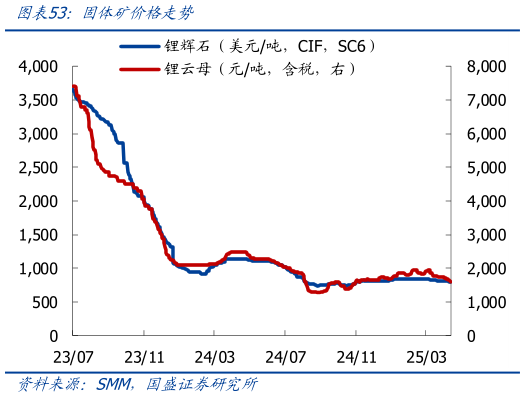 谁知道固体矿价格走势