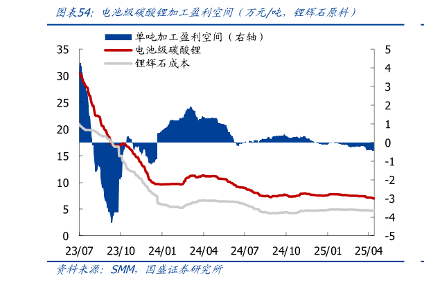 如何解释电池级碳酸锂加工盈利空间（万元吨，锂辉石原料）