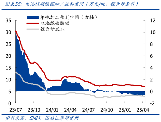 谁知道电池级碳酸锂加工盈利空间（万元吨，锂云母原料）