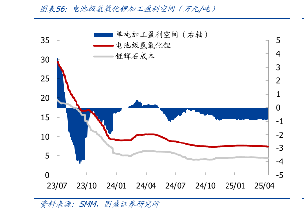我想了解一下电池级氢氧化锂加工盈利空间（万元吨）