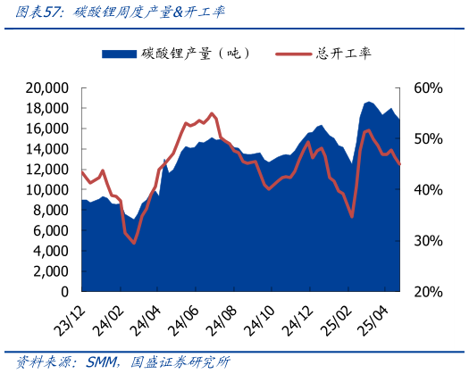 请问一下碳酸锂周度产量开工率