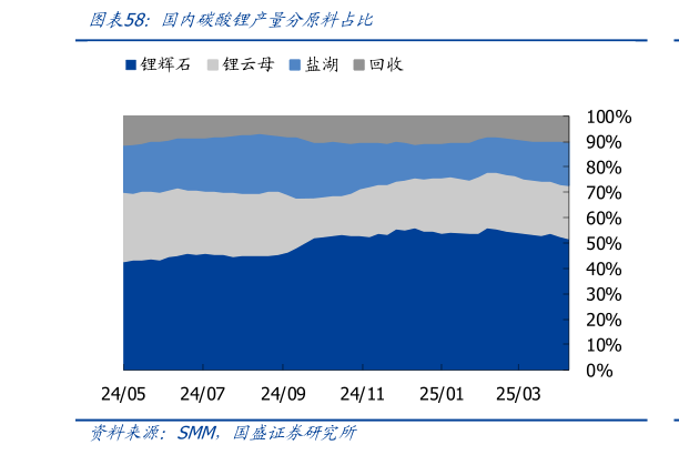 怎样理解国内碳酸锂产量分原料占比