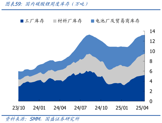 如何了解国内碳酸锂周度库存（万吨）