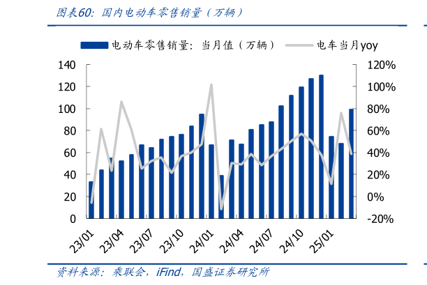 谁知道国内电动车零售销量（万辆）