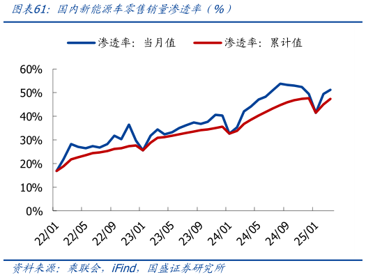 咨询大家国内新能源车零售销量渗透率（%）
