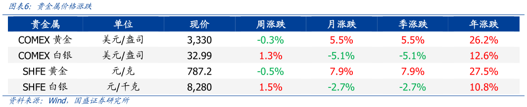 如何解释贵金属价格涨跌