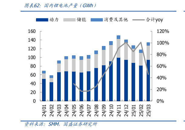 咨询大家国内锂电池产量（GWh）