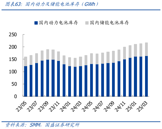 咨询下各位国内动力及储能电池库存（GWh）