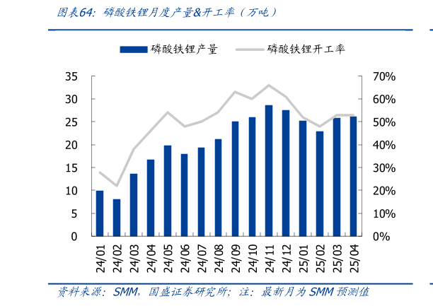 如何看待磷酸铁锂月度产量开工率（万吨）