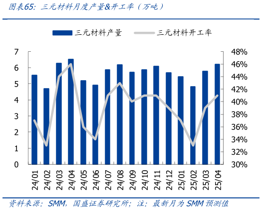 想问下各位网友三元材料月度产量开工率（万吨）