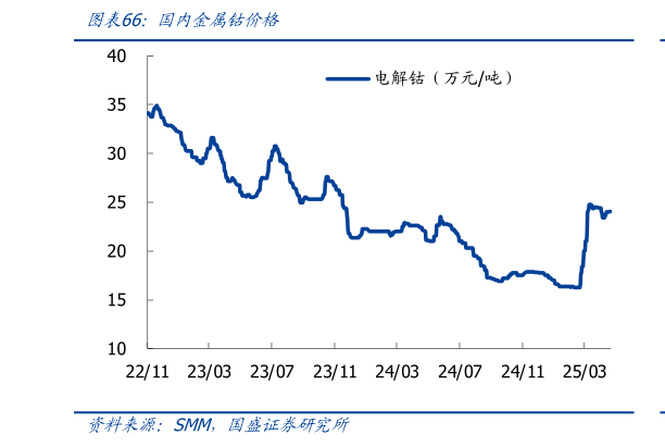 谁知道国内金属钴价格