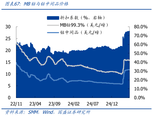 如何看待MB钴与钴中间品价格