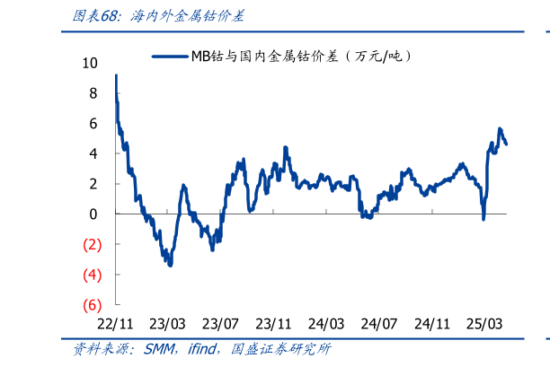谁能回答海内外金属钴价差