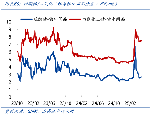 咨询大家硫酸钴四氧化三钴与钴中间品价差（万元吨）